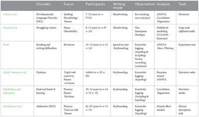 Editorial: Analysing writing processes of people with language, mental, cognitive or physical disorders